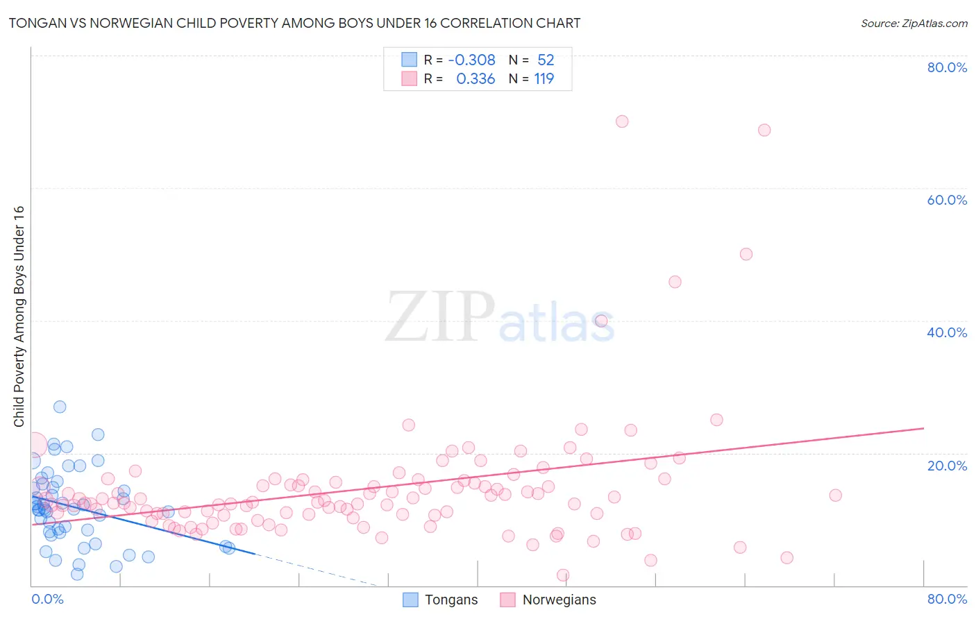 Tongan vs Norwegian Child Poverty Among Boys Under 16
