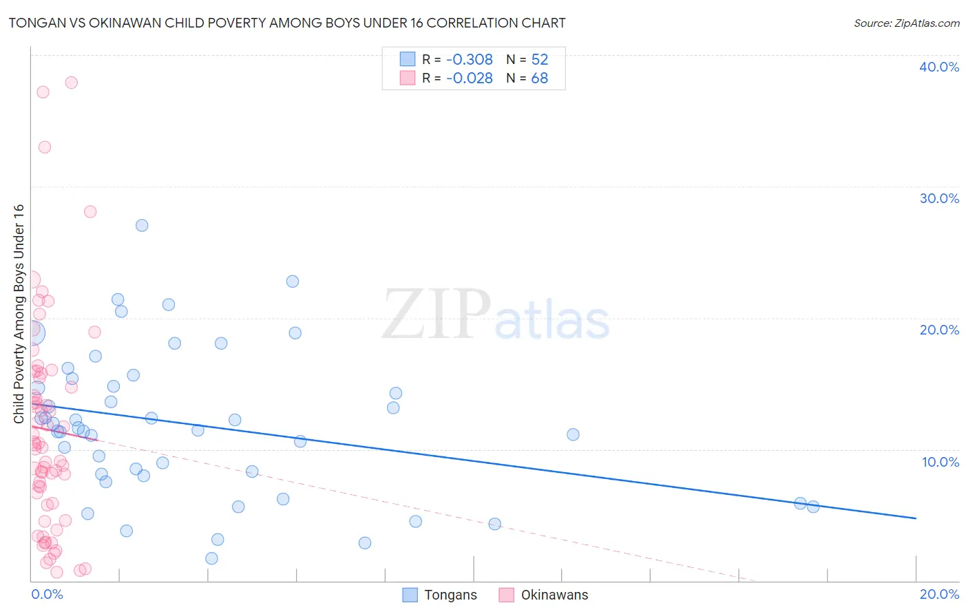 Tongan vs Okinawan Child Poverty Among Boys Under 16