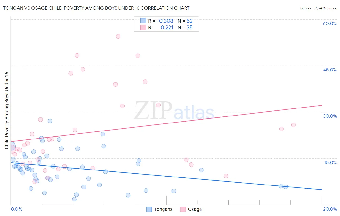 Tongan vs Osage Child Poverty Among Boys Under 16