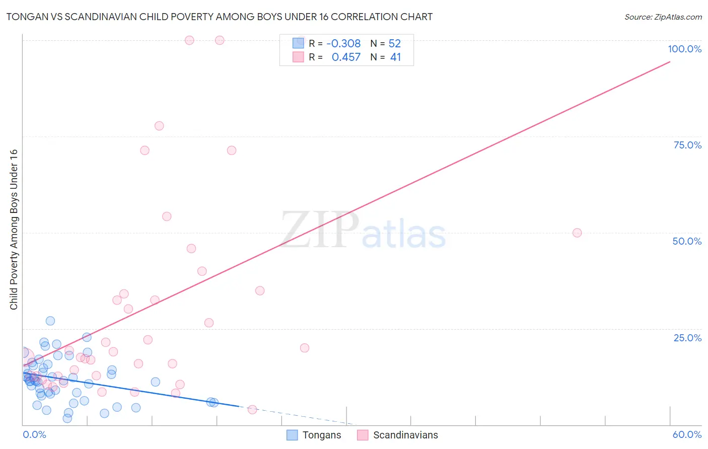 Tongan vs Scandinavian Child Poverty Among Boys Under 16