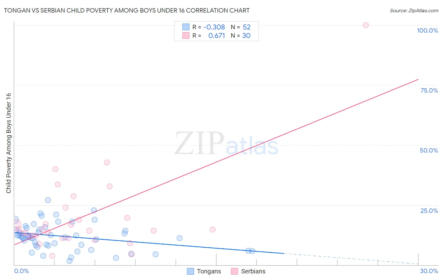 Tongan vs Serbian Child Poverty Among Boys Under 16