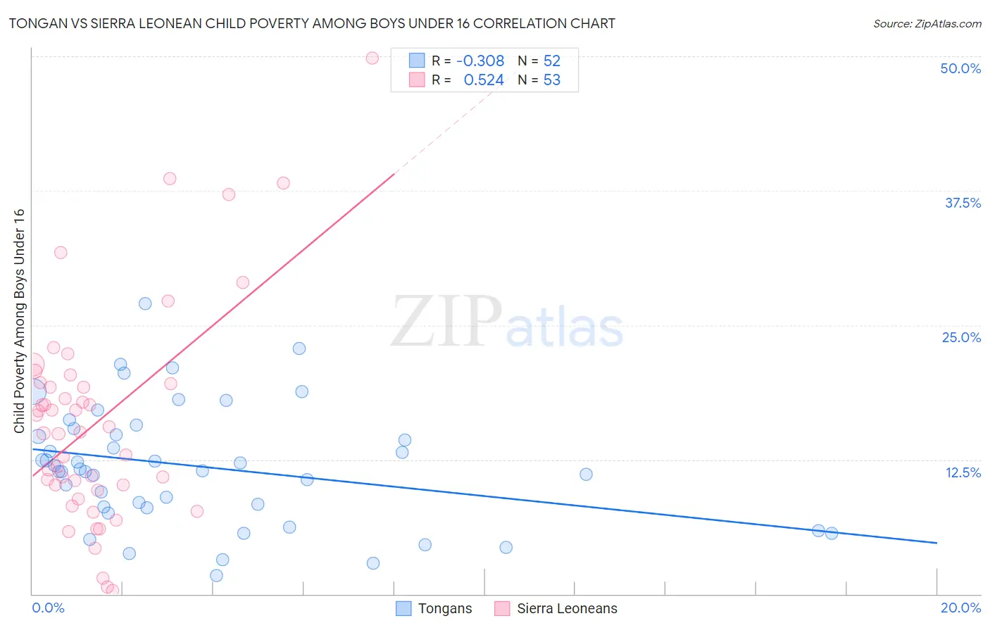 Tongan vs Sierra Leonean Child Poverty Among Boys Under 16