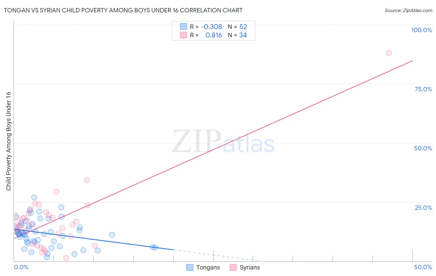 Tongan vs Syrian Child Poverty Among Boys Under 16