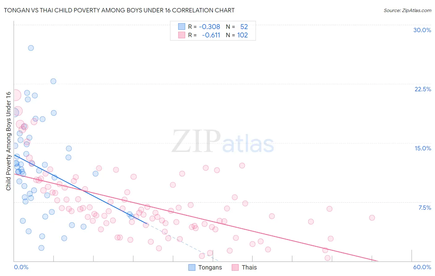 Tongan vs Thai Child Poverty Among Boys Under 16