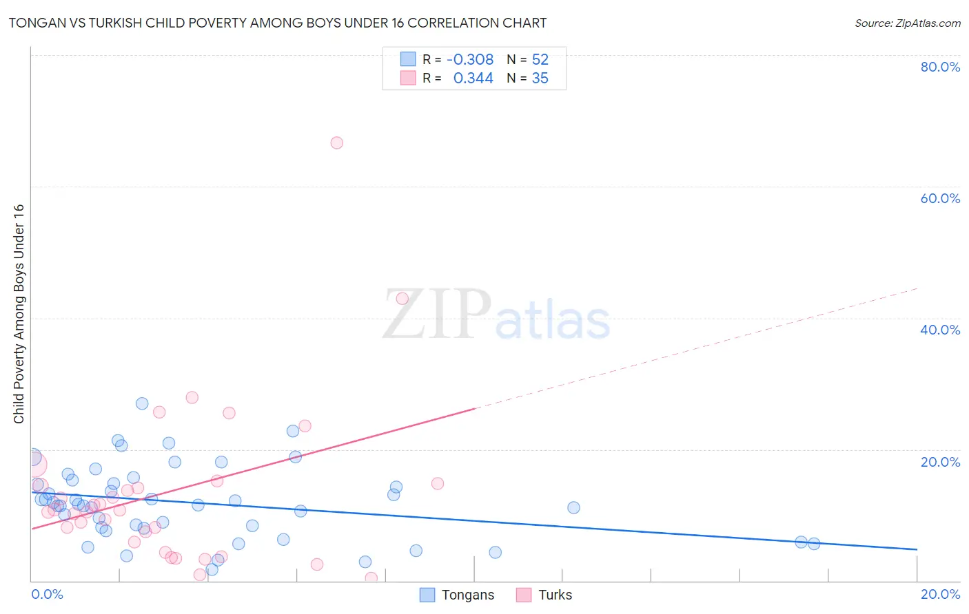 Tongan vs Turkish Child Poverty Among Boys Under 16