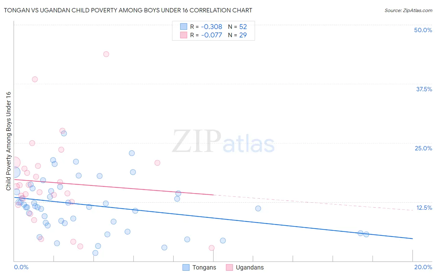 Tongan vs Ugandan Child Poverty Among Boys Under 16