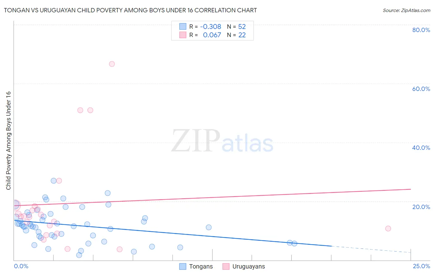 Tongan vs Uruguayan Child Poverty Among Boys Under 16