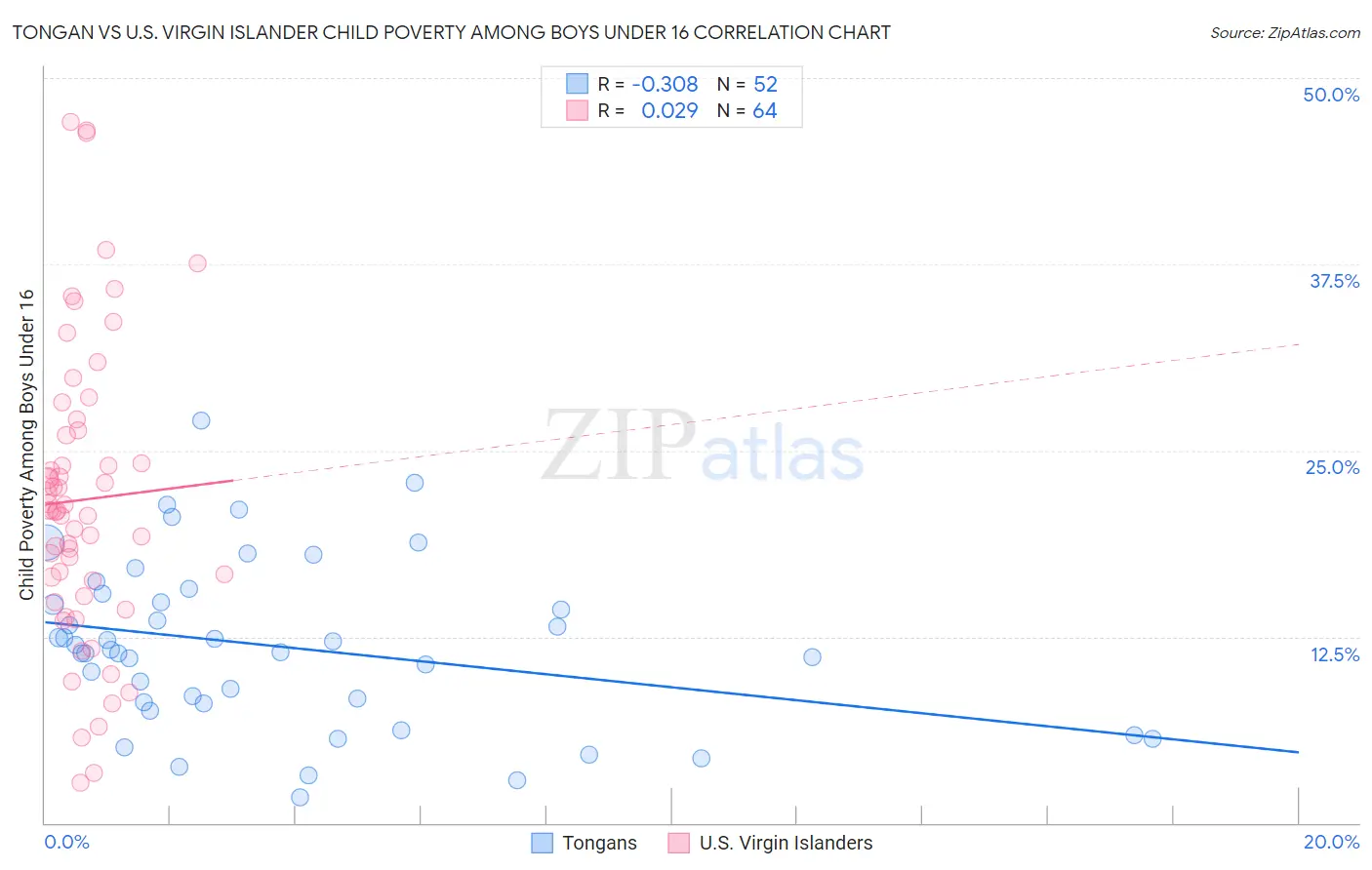 Tongan vs U.S. Virgin Islander Child Poverty Among Boys Under 16