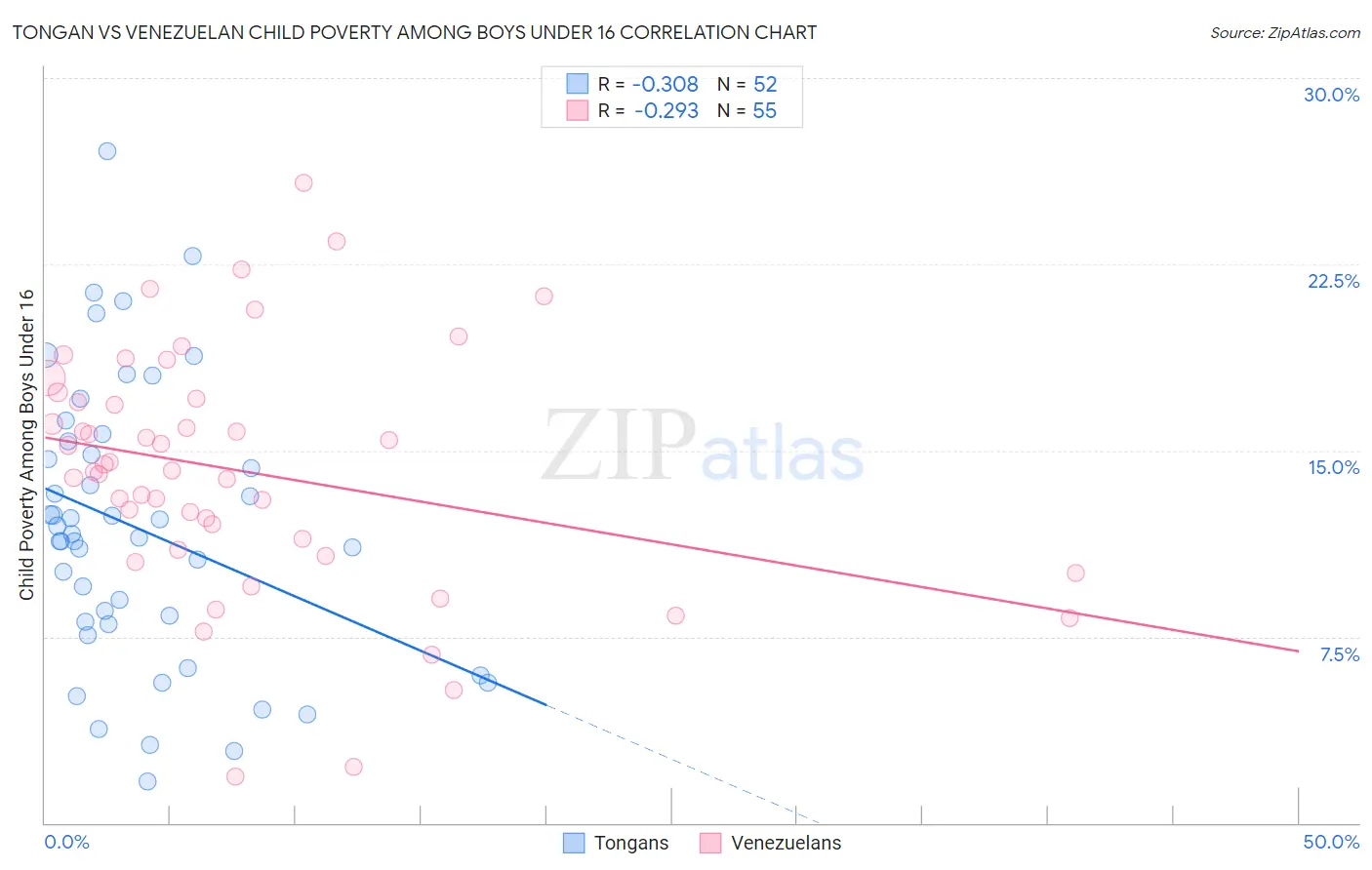 Tongan vs Venezuelan Child Poverty Among Boys Under 16