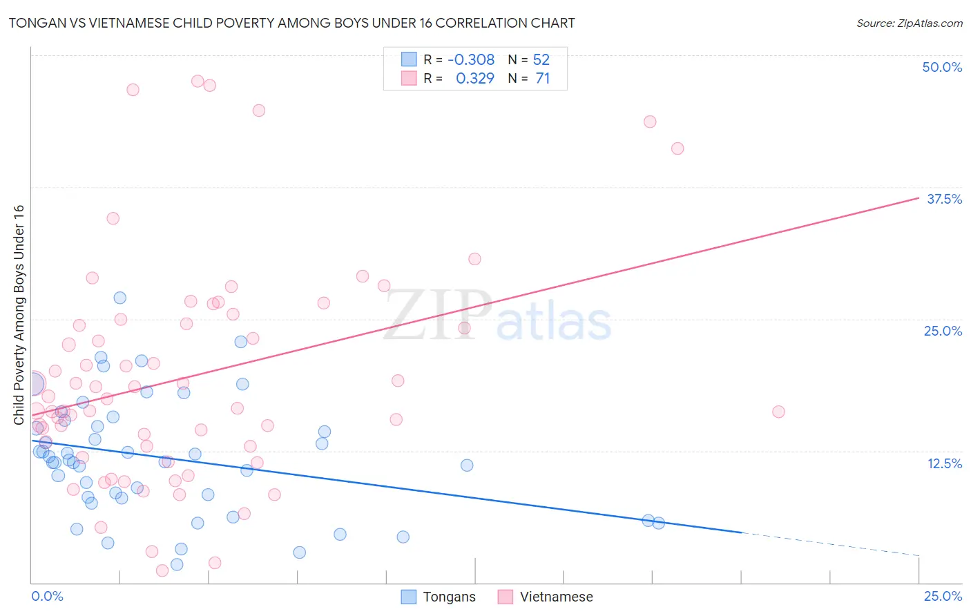 Tongan vs Vietnamese Child Poverty Among Boys Under 16