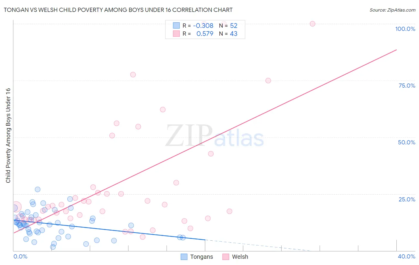 Tongan vs Welsh Child Poverty Among Boys Under 16