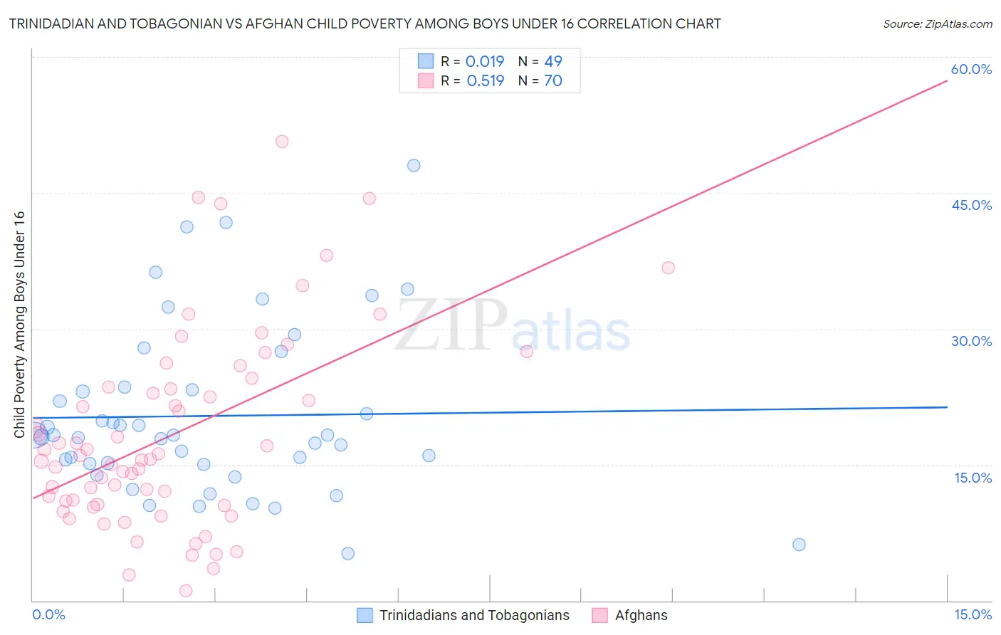 Trinidadian and Tobagonian vs Afghan Child Poverty Among Boys Under 16
