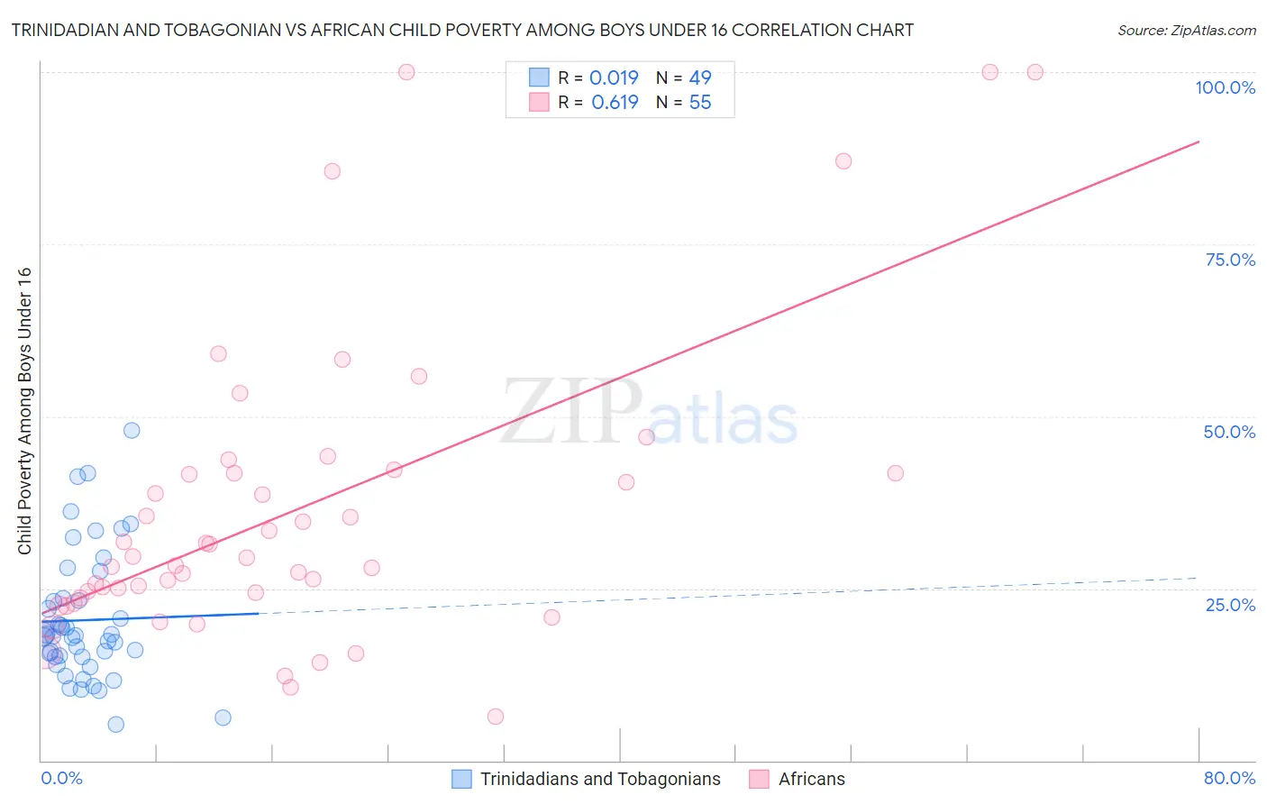 Trinidadian and Tobagonian vs African Child Poverty Among Boys Under 16