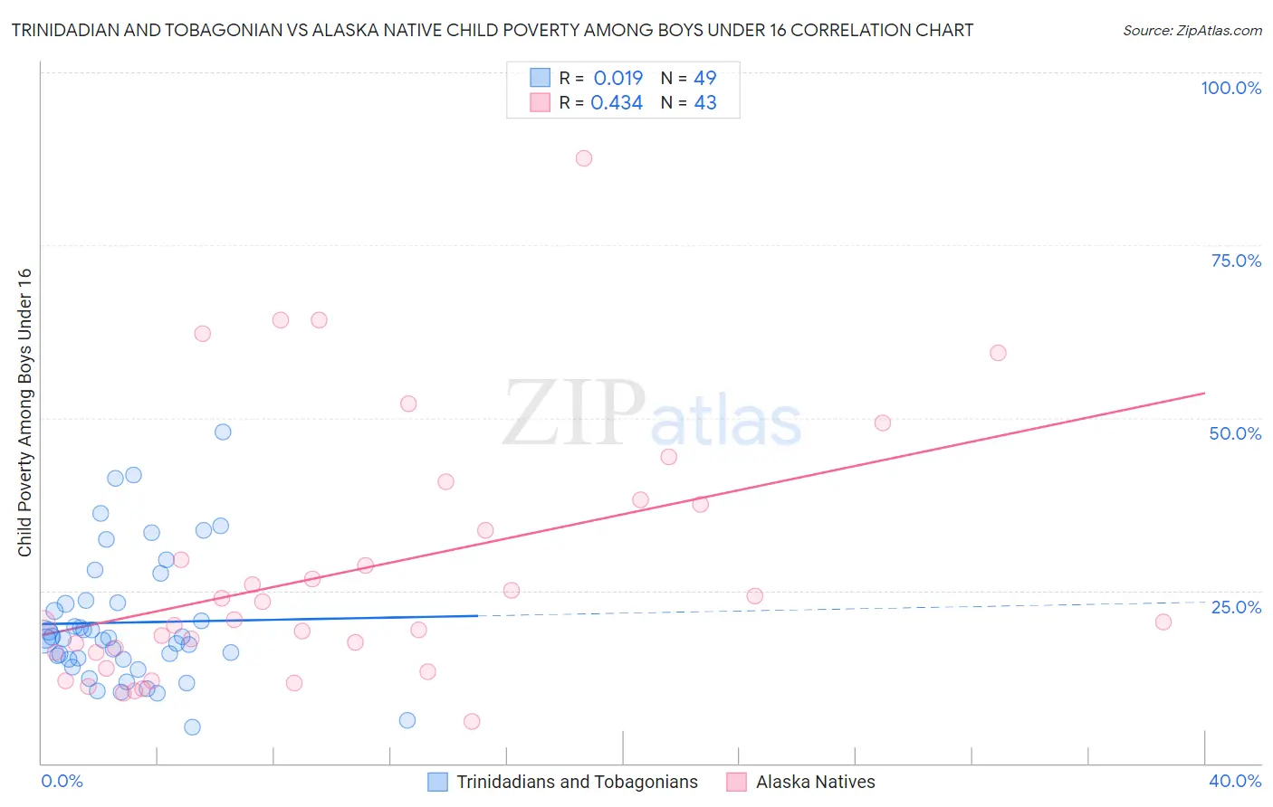 Trinidadian and Tobagonian vs Alaska Native Child Poverty Among Boys Under 16