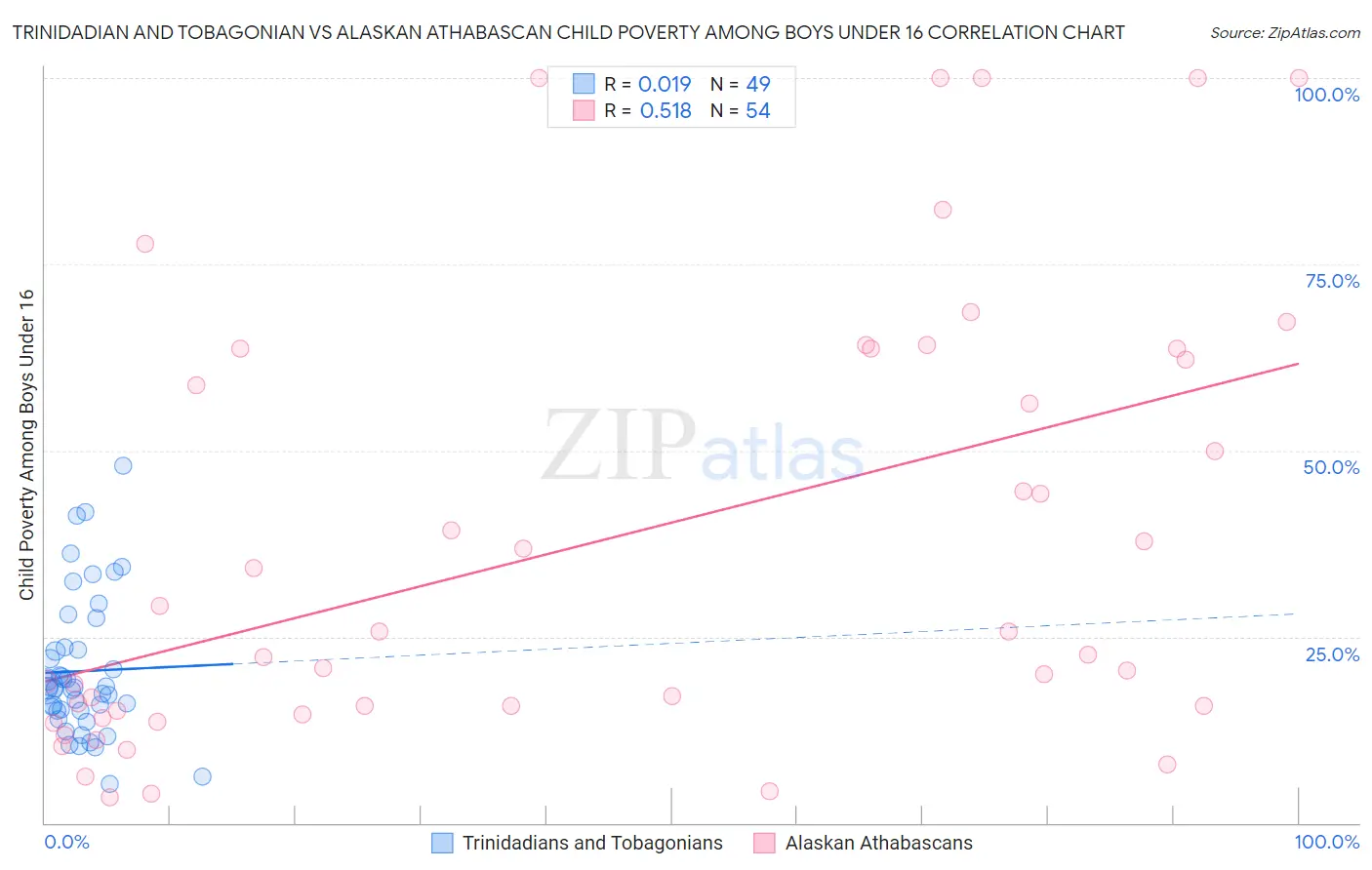 Trinidadian and Tobagonian vs Alaskan Athabascan Child Poverty Among Boys Under 16