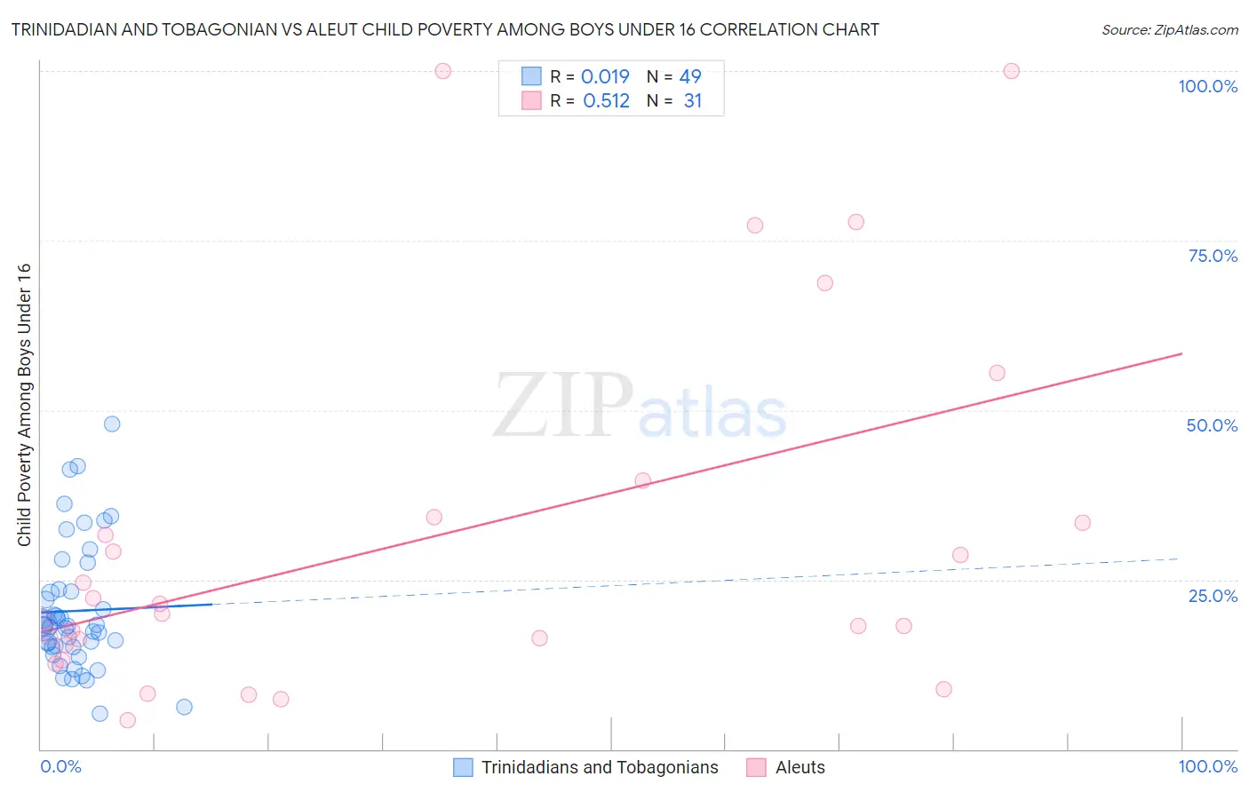 Trinidadian and Tobagonian vs Aleut Child Poverty Among Boys Under 16