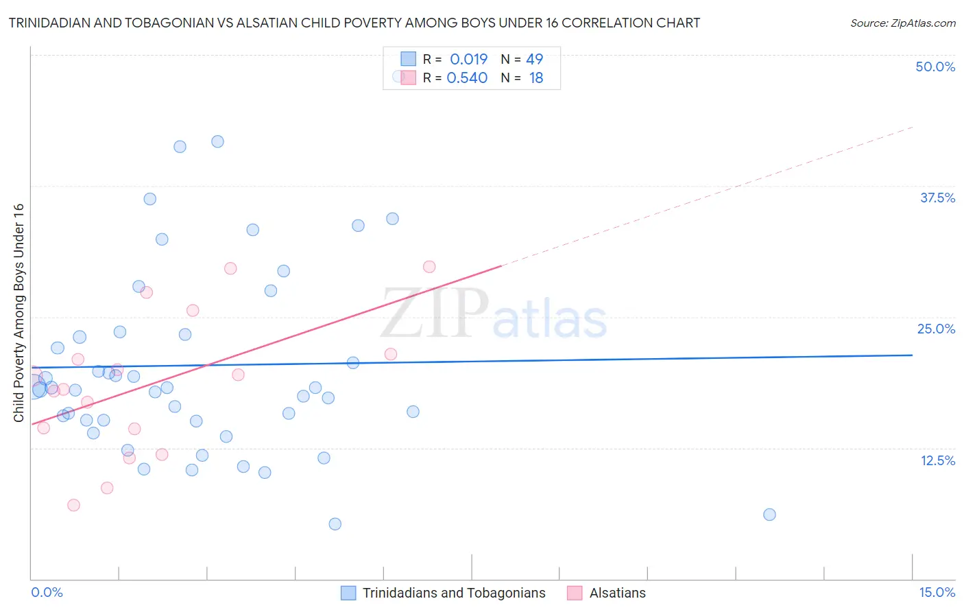 Trinidadian and Tobagonian vs Alsatian Child Poverty Among Boys Under 16