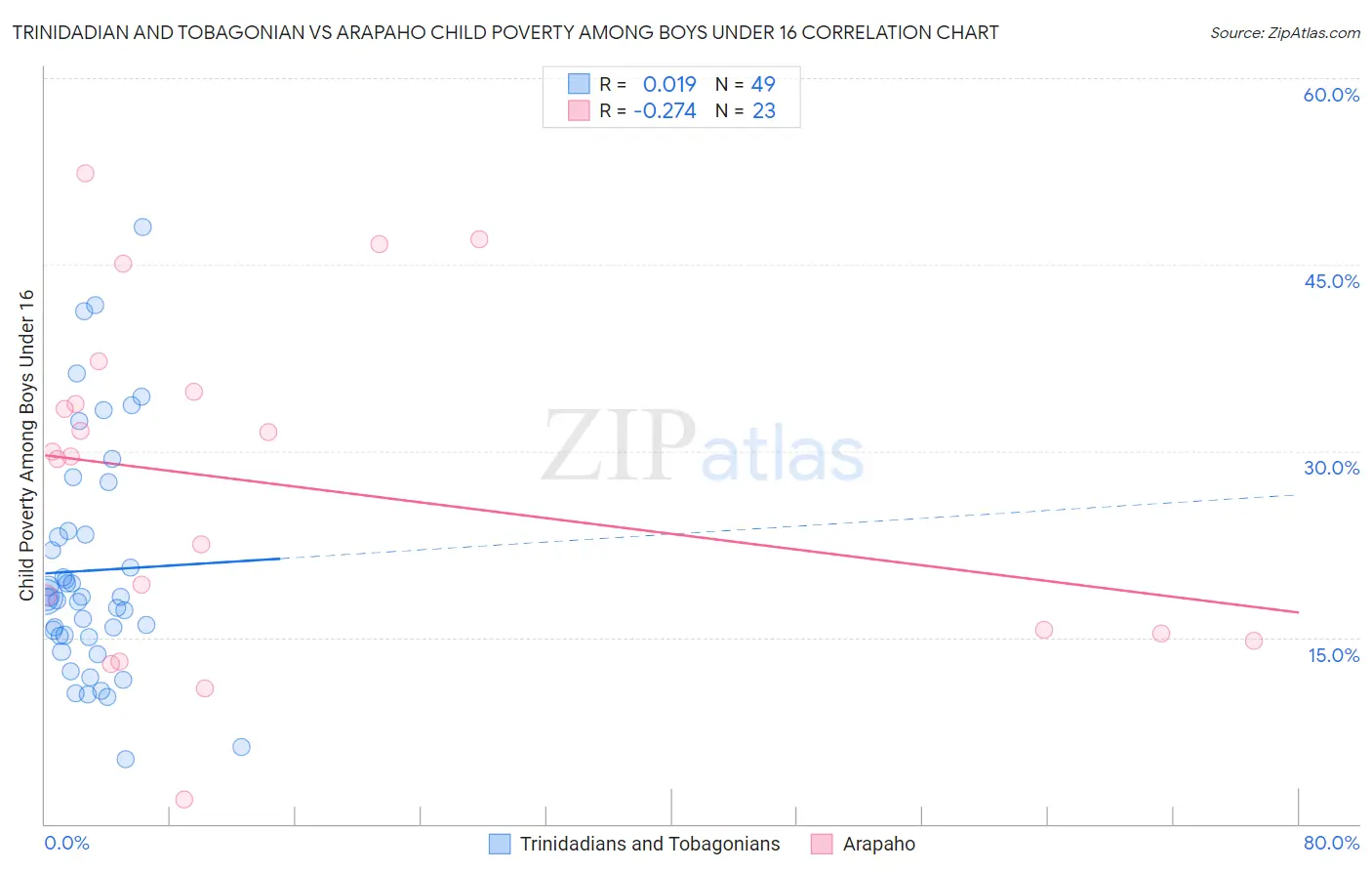 Trinidadian and Tobagonian vs Arapaho Child Poverty Among Boys Under 16