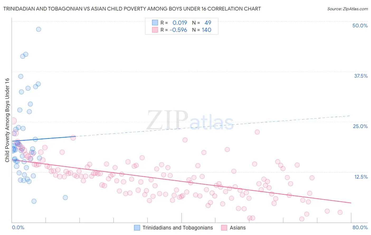 Trinidadian and Tobagonian vs Asian Child Poverty Among Boys Under 16