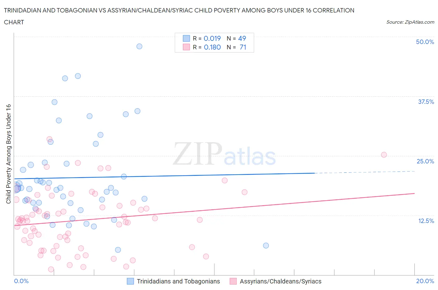 Trinidadian and Tobagonian vs Assyrian/Chaldean/Syriac Child Poverty Among Boys Under 16