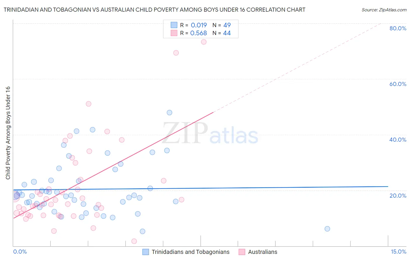 Trinidadian and Tobagonian vs Australian Child Poverty Among Boys Under 16