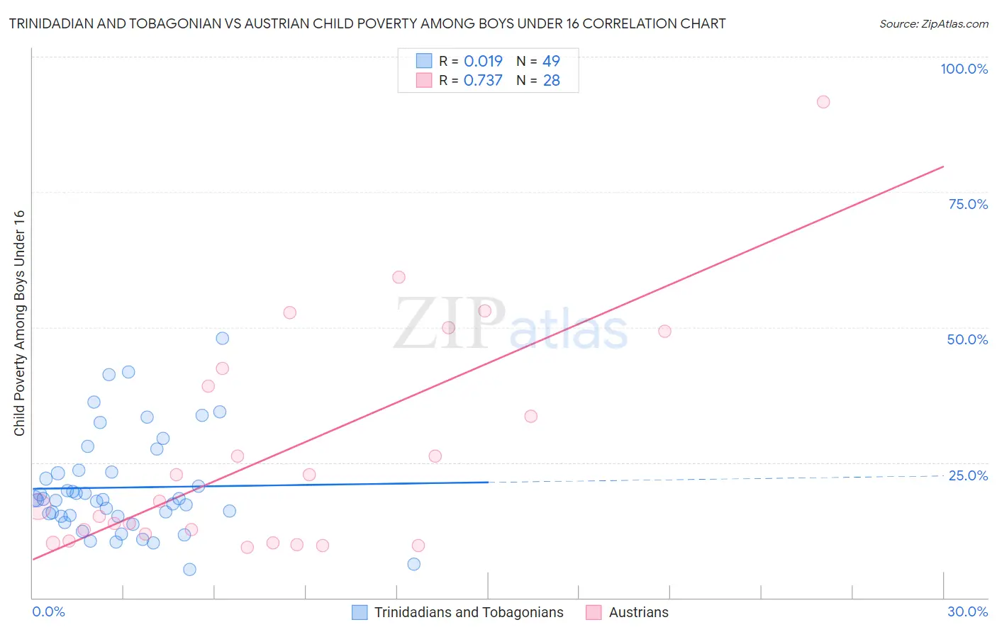 Trinidadian and Tobagonian vs Austrian Child Poverty Among Boys Under 16