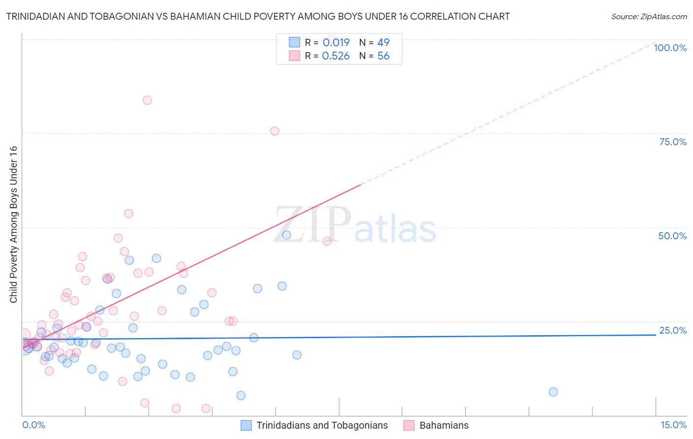 Trinidadian and Tobagonian vs Bahamian Child Poverty Among Boys Under 16