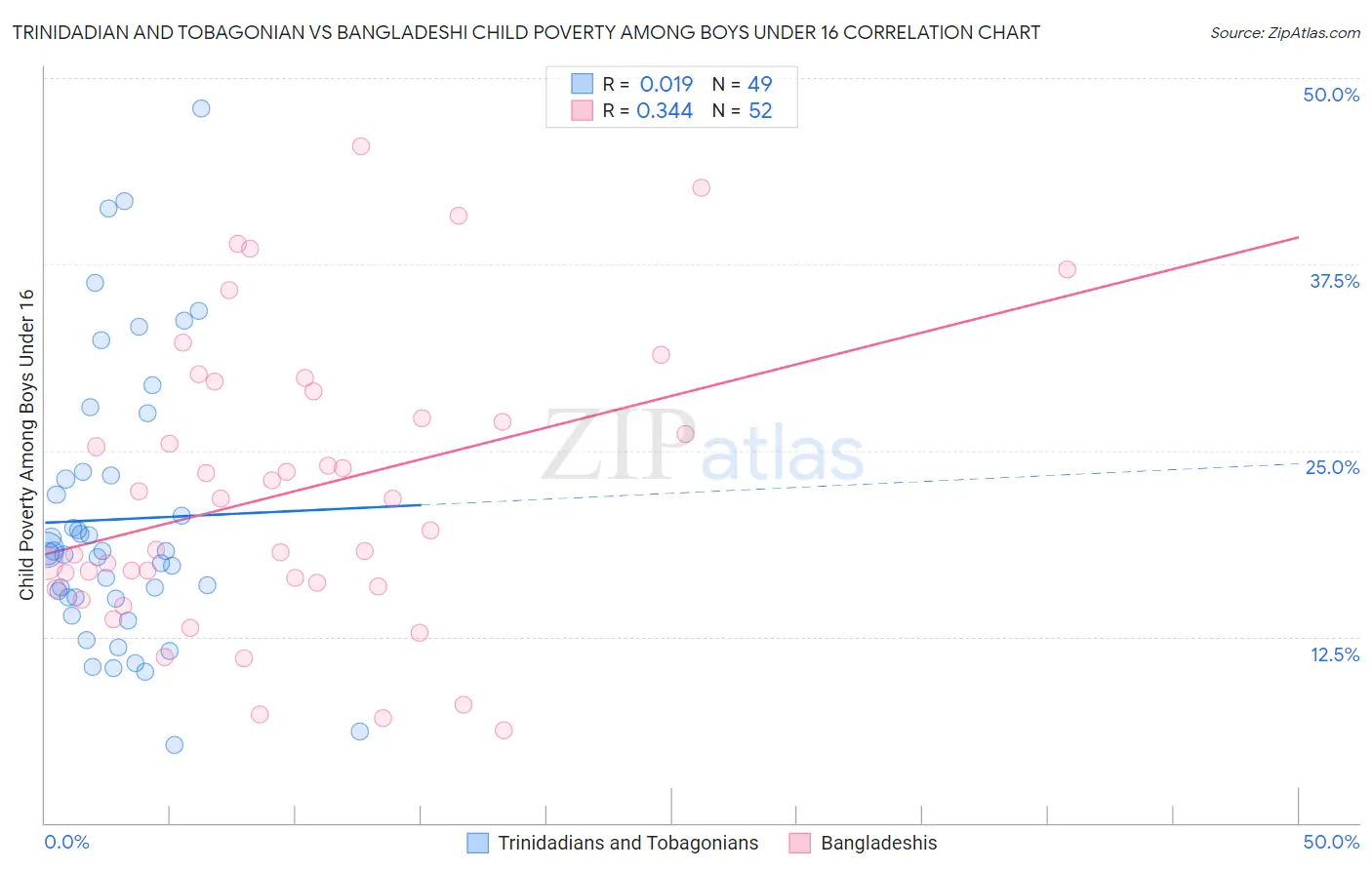 Trinidadian and Tobagonian vs Bangladeshi Child Poverty Among Boys Under 16