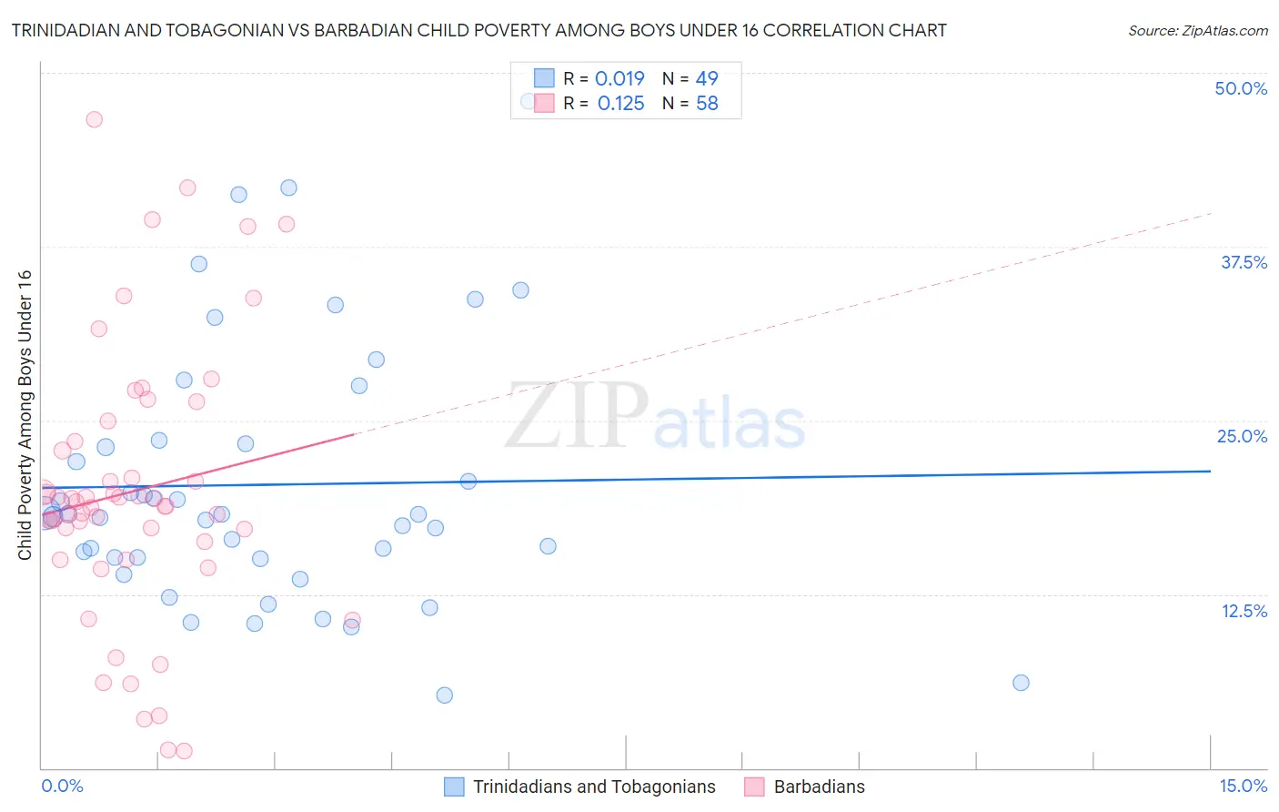 Trinidadian and Tobagonian vs Barbadian Child Poverty Among Boys Under 16