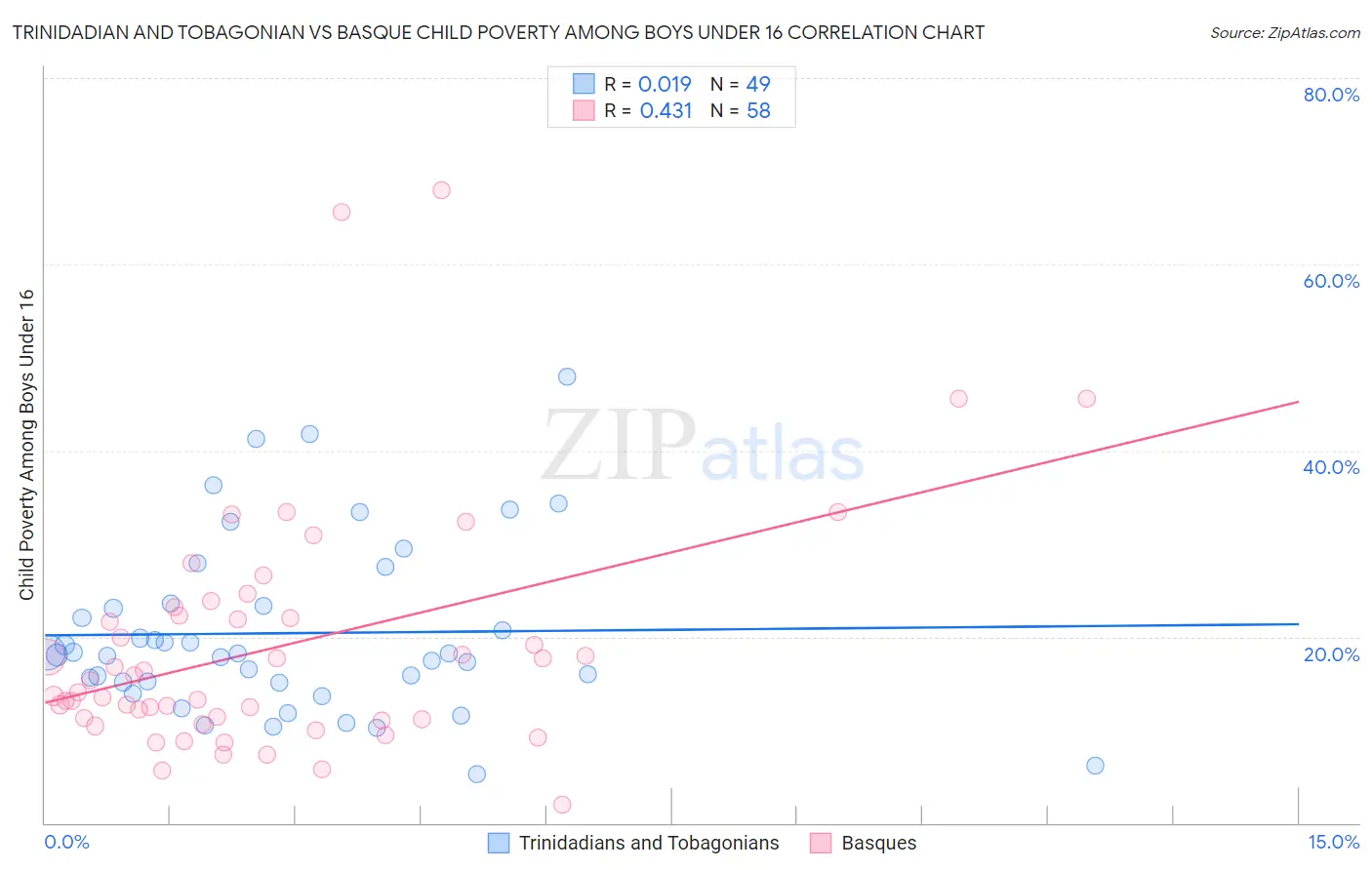 Trinidadian and Tobagonian vs Basque Child Poverty Among Boys Under 16