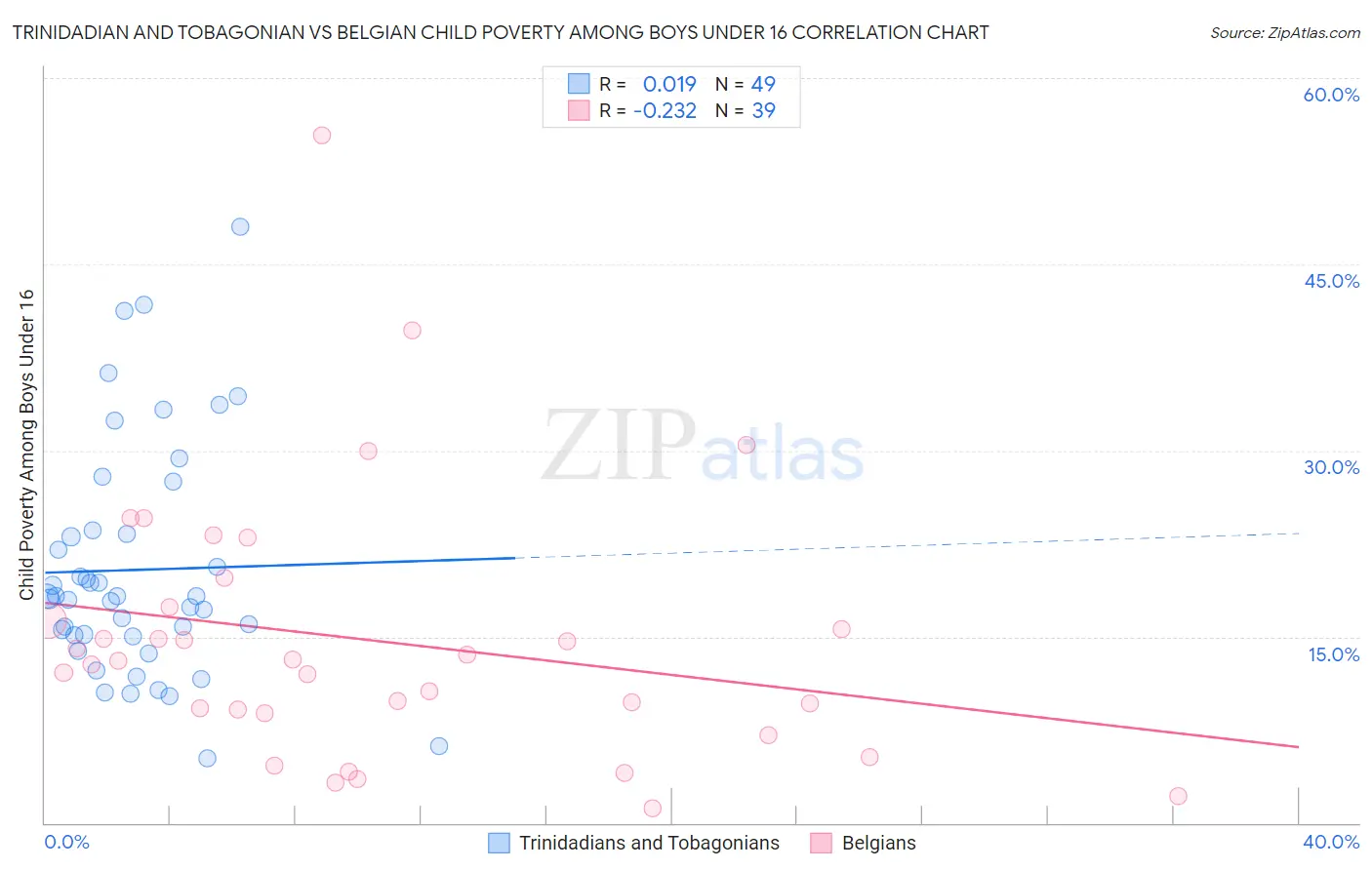 Trinidadian and Tobagonian vs Belgian Child Poverty Among Boys Under 16