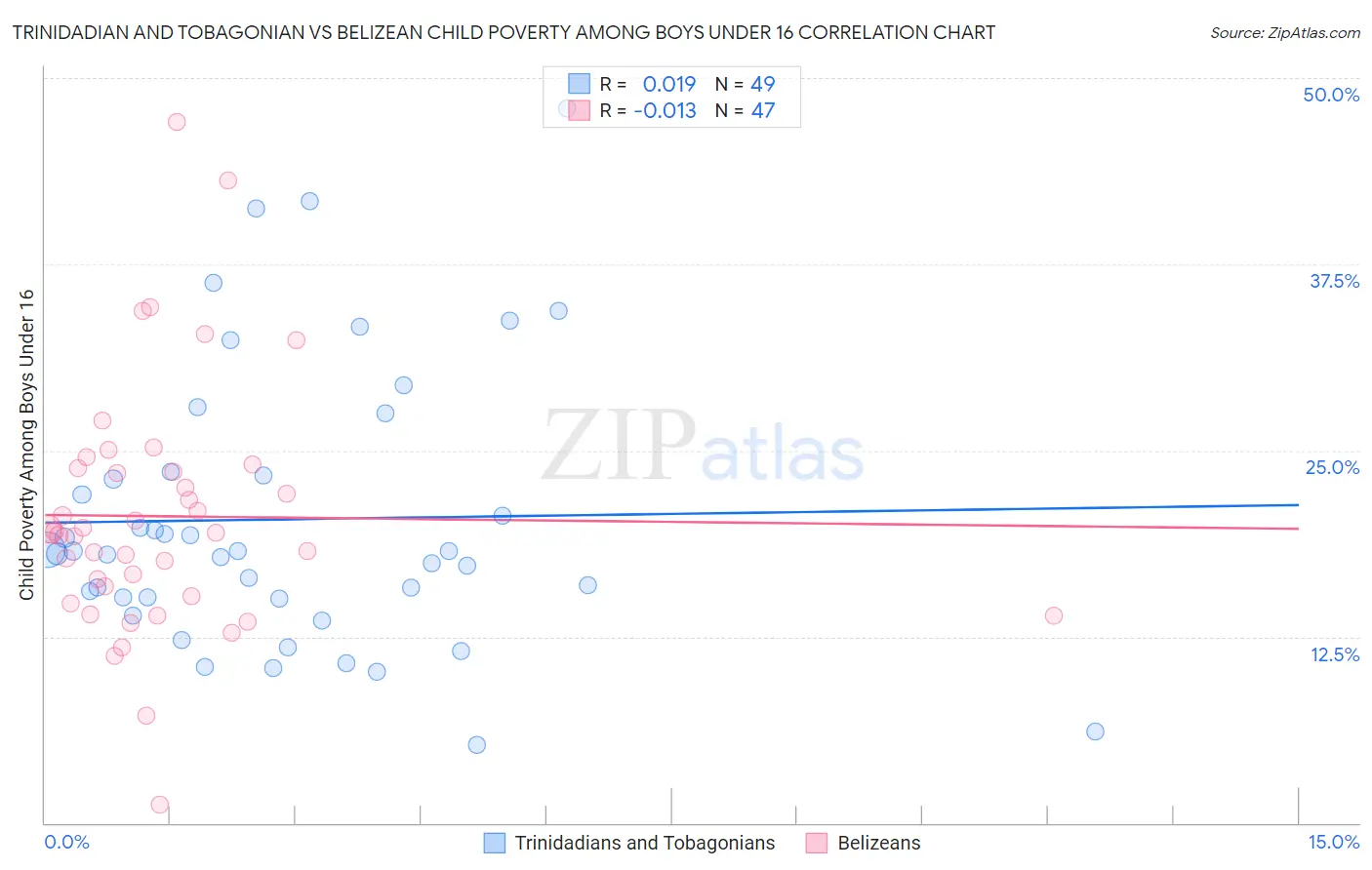 Trinidadian and Tobagonian vs Belizean Child Poverty Among Boys Under 16