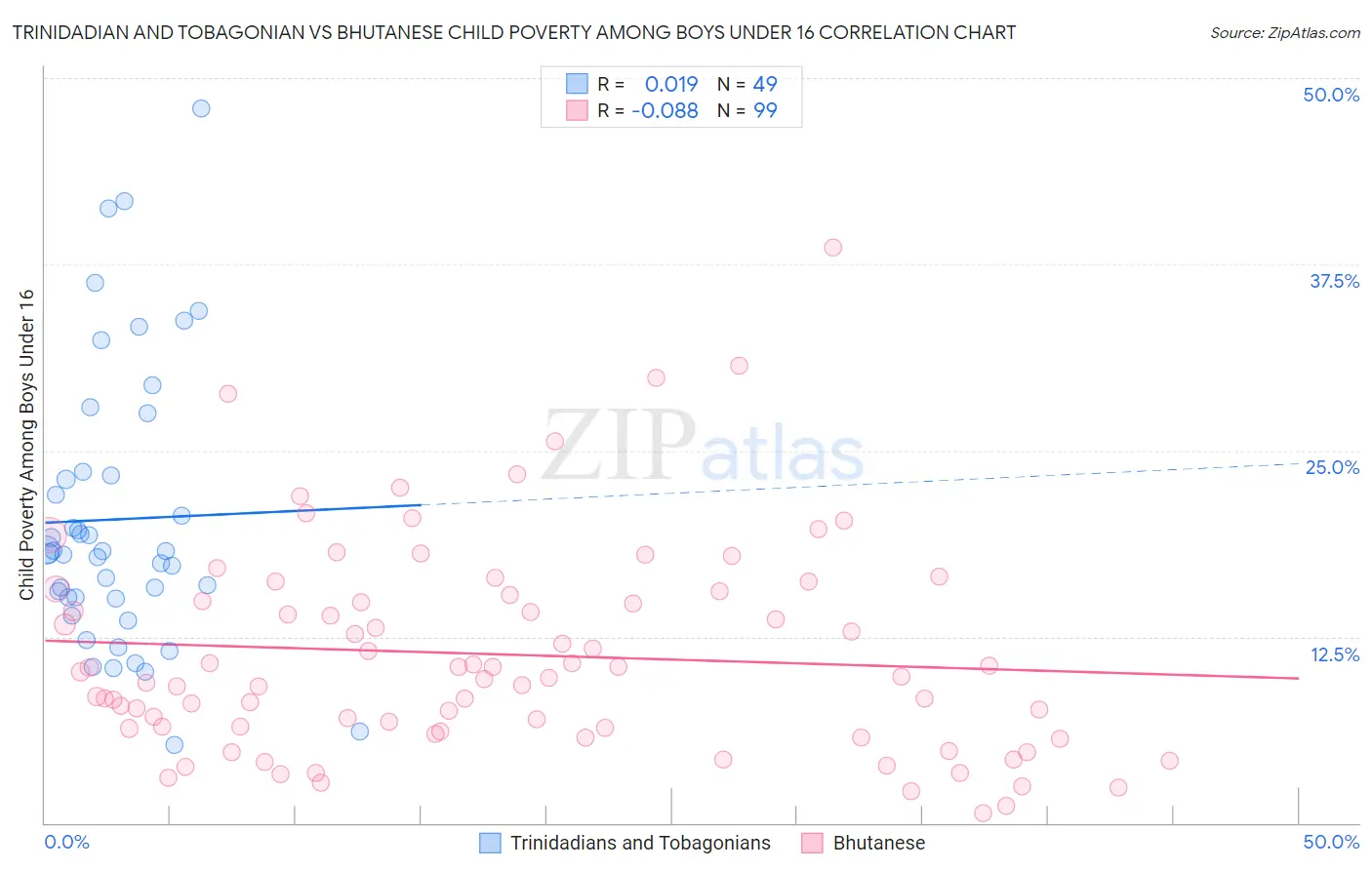 Trinidadian and Tobagonian vs Bhutanese Child Poverty Among Boys Under 16