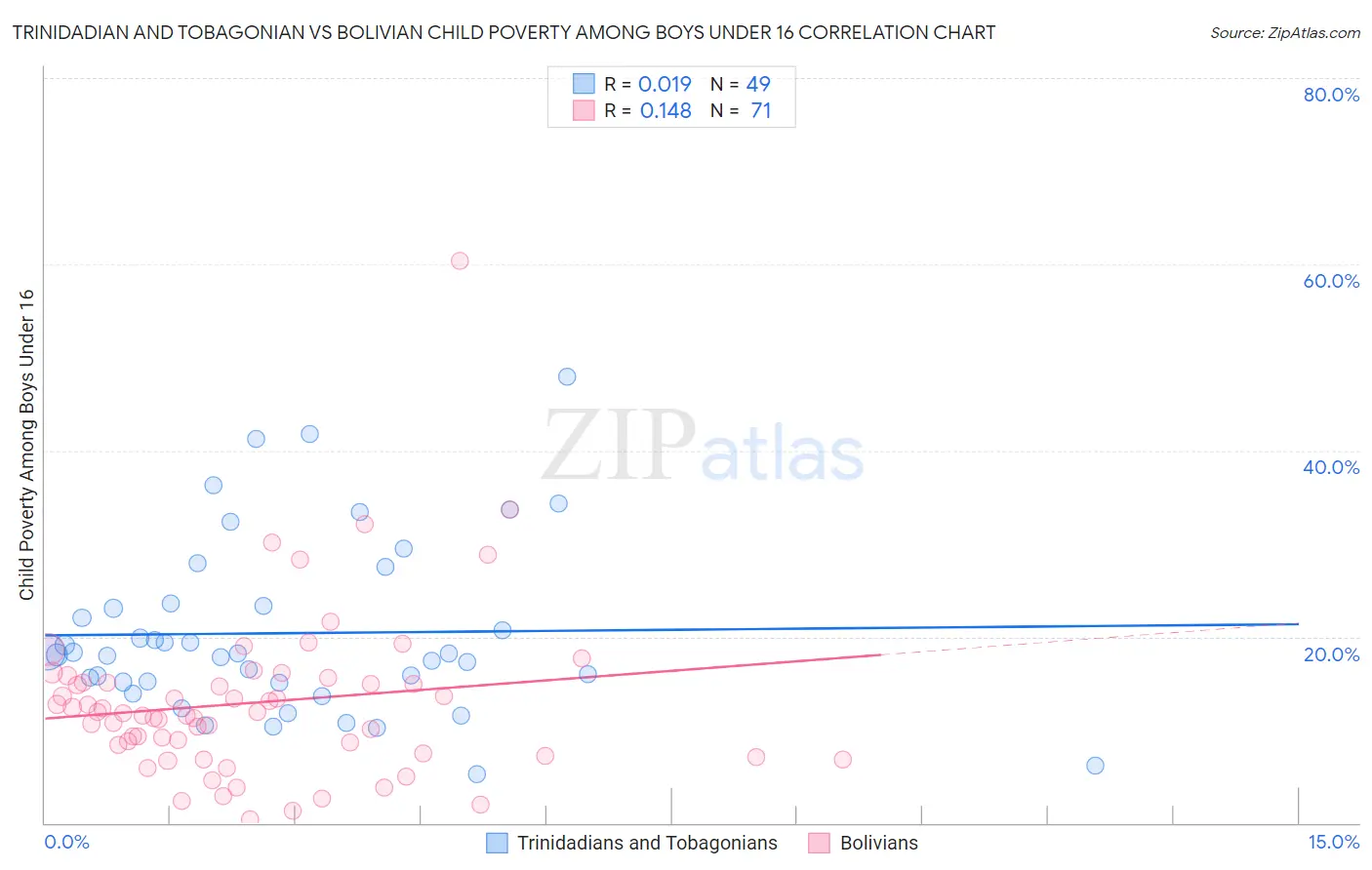 Trinidadian and Tobagonian vs Bolivian Child Poverty Among Boys Under 16