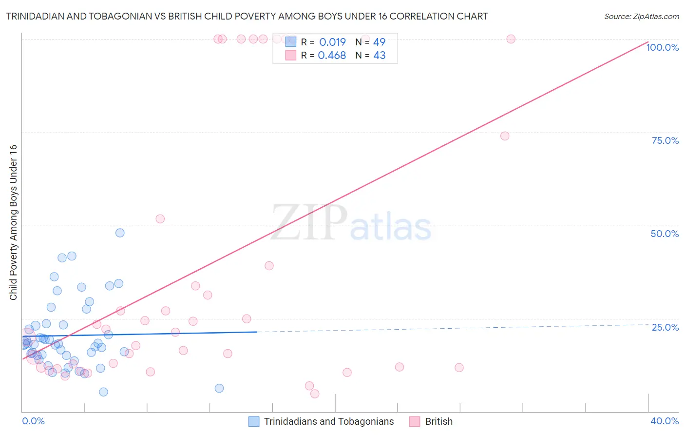 Trinidadian and Tobagonian vs British Child Poverty Among Boys Under 16