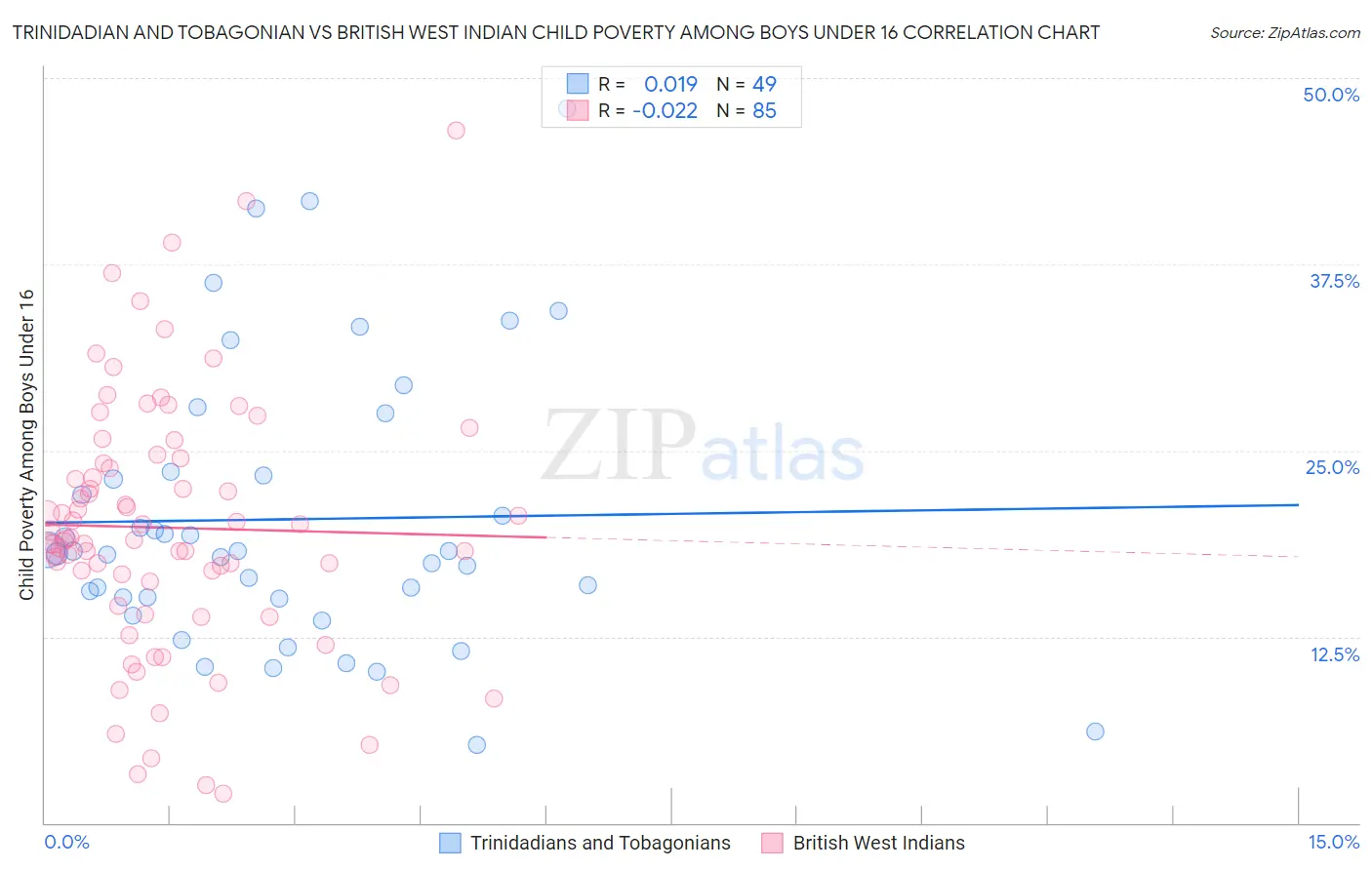 Trinidadian and Tobagonian vs British West Indian Child Poverty Among Boys Under 16