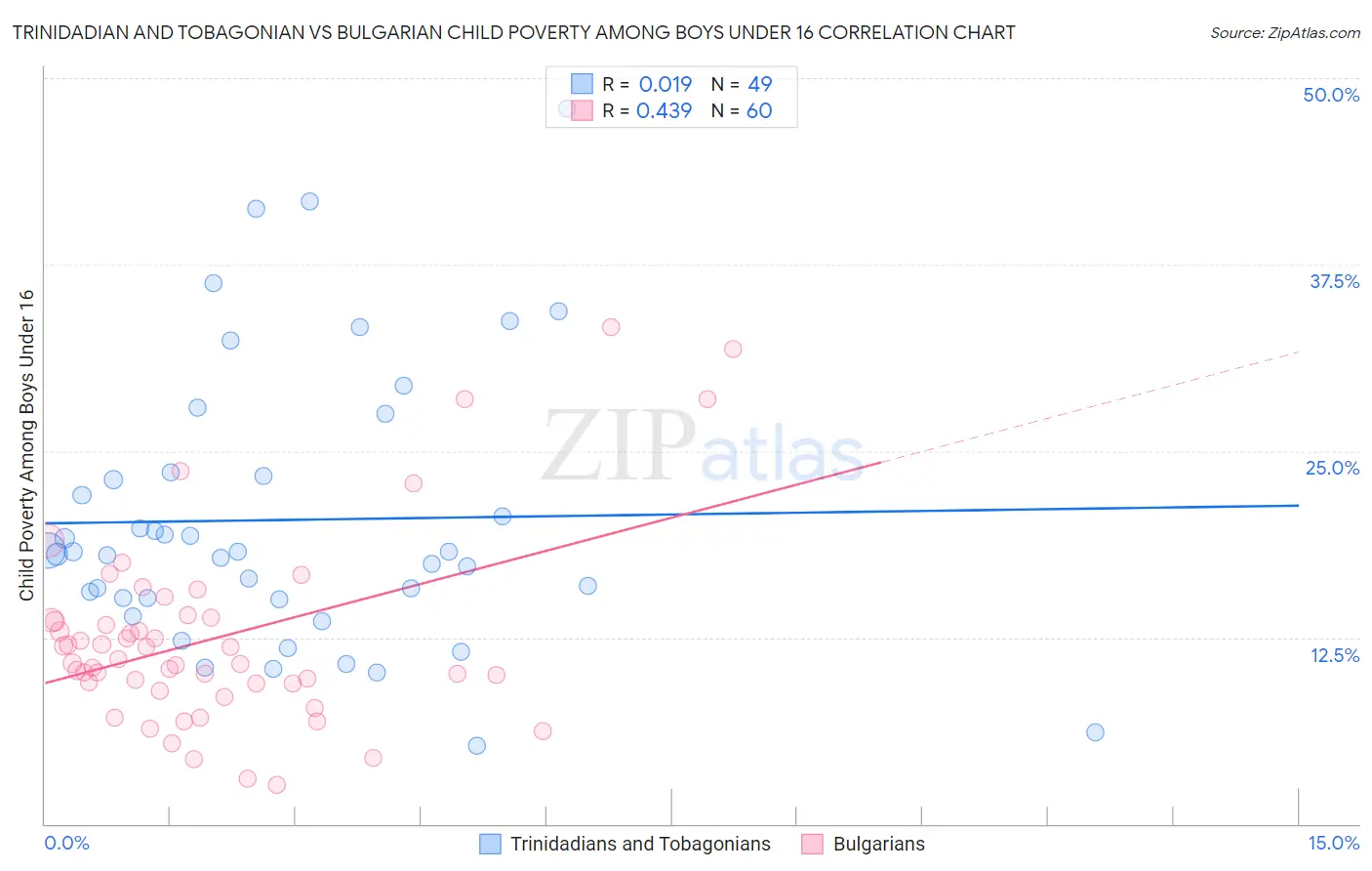 Trinidadian and Tobagonian vs Bulgarian Child Poverty Among Boys Under 16