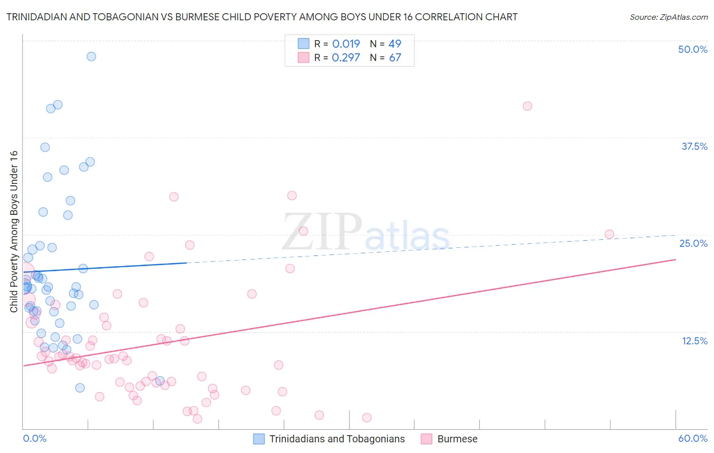 Trinidadian and Tobagonian vs Burmese Child Poverty Among Boys Under 16