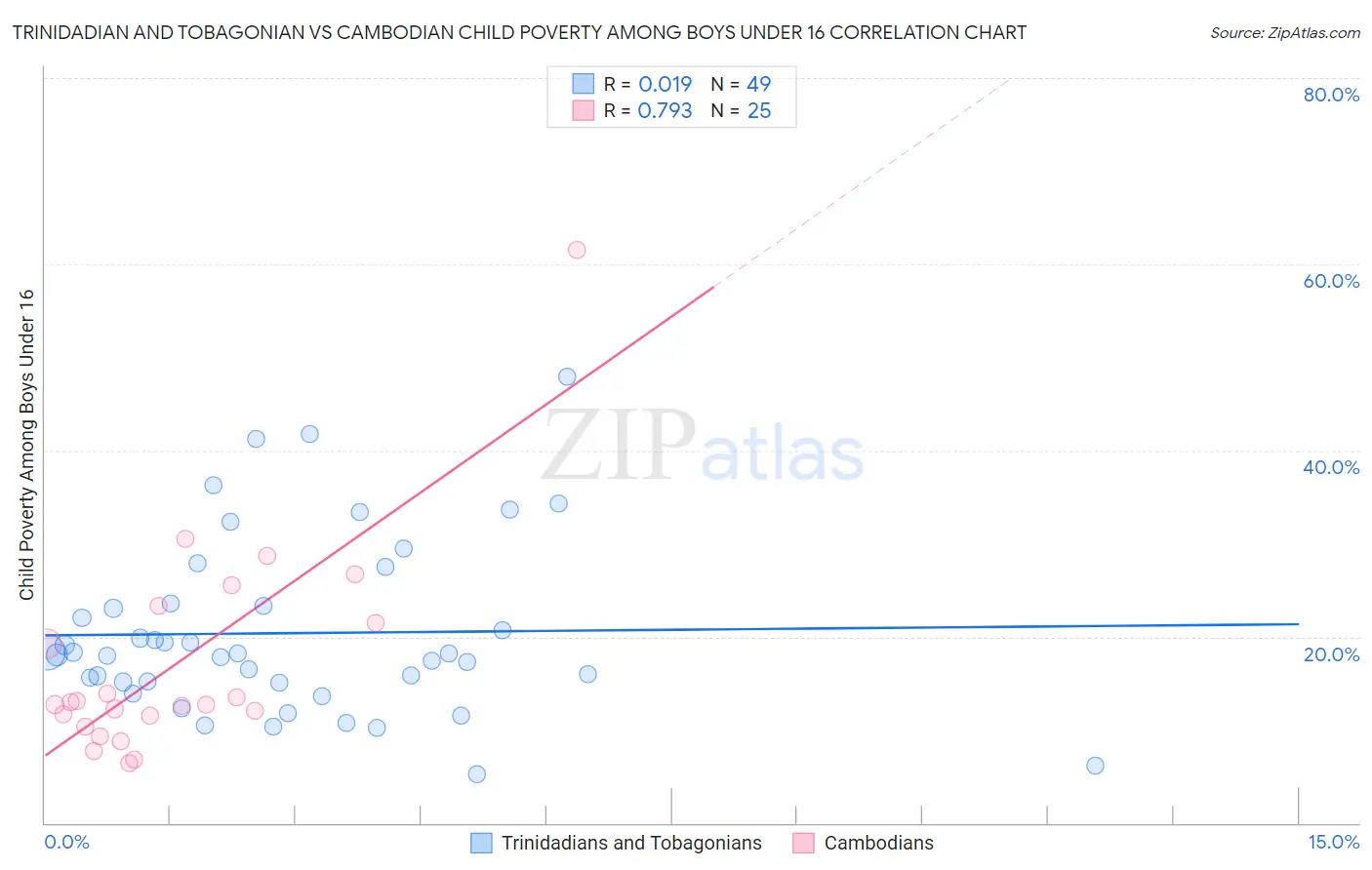 Trinidadian and Tobagonian vs Cambodian Child Poverty Among Boys Under 16