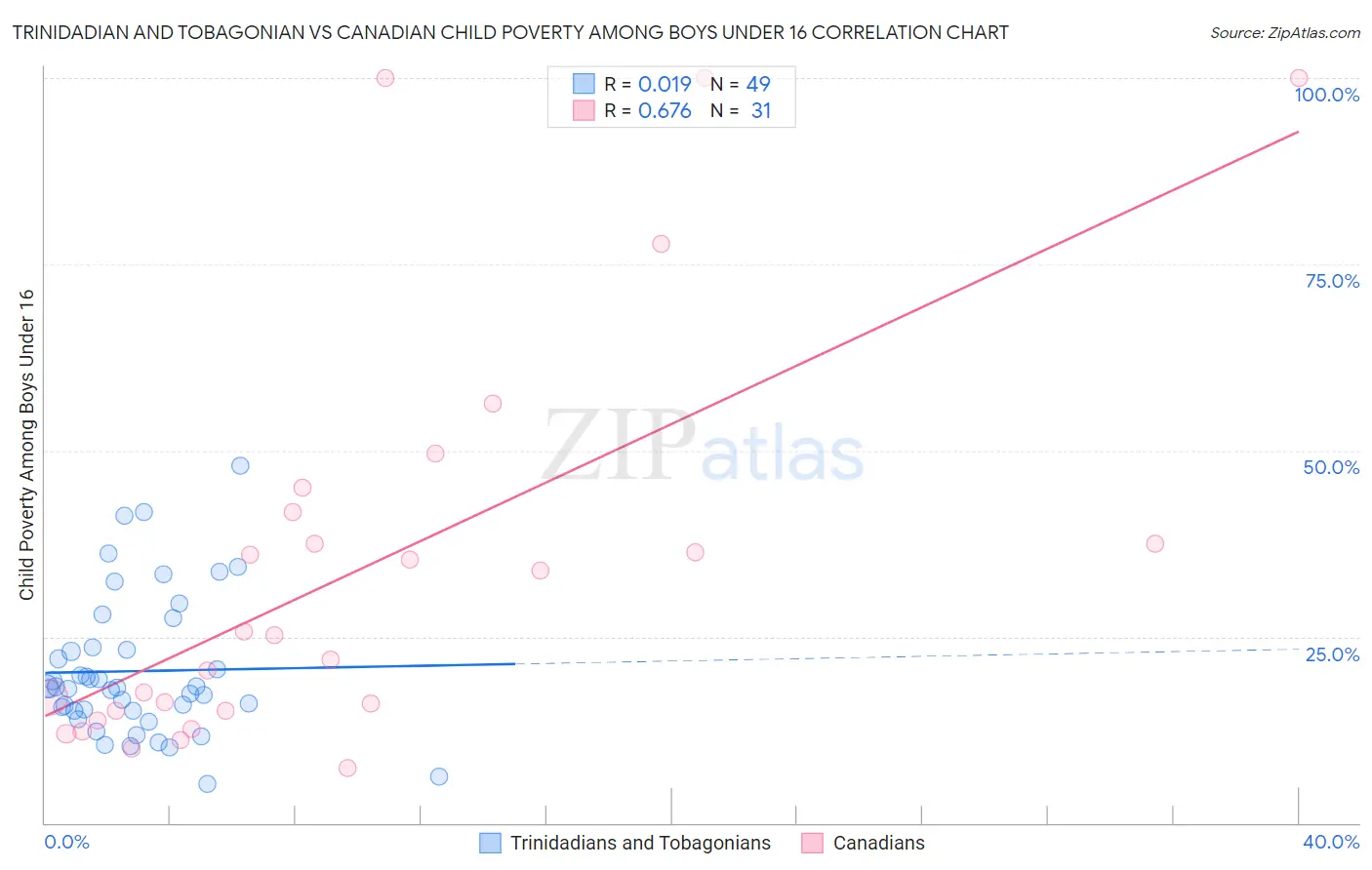 Trinidadian and Tobagonian vs Canadian Child Poverty Among Boys Under 16