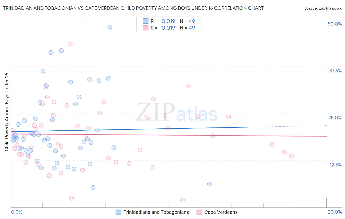 Trinidadian and Tobagonian vs Cape Verdean Child Poverty Among Boys Under 16