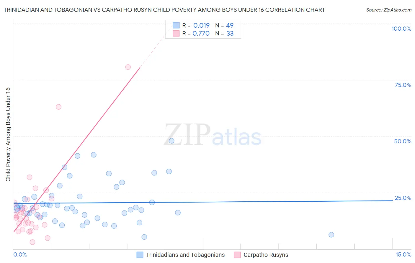 Trinidadian and Tobagonian vs Carpatho Rusyn Child Poverty Among Boys Under 16