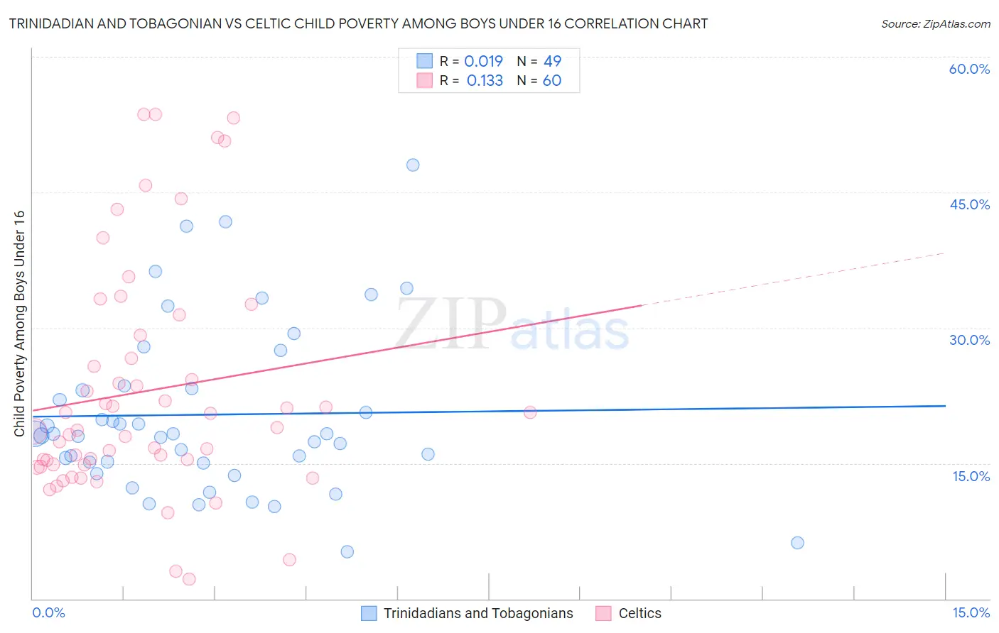 Trinidadian and Tobagonian vs Celtic Child Poverty Among Boys Under 16