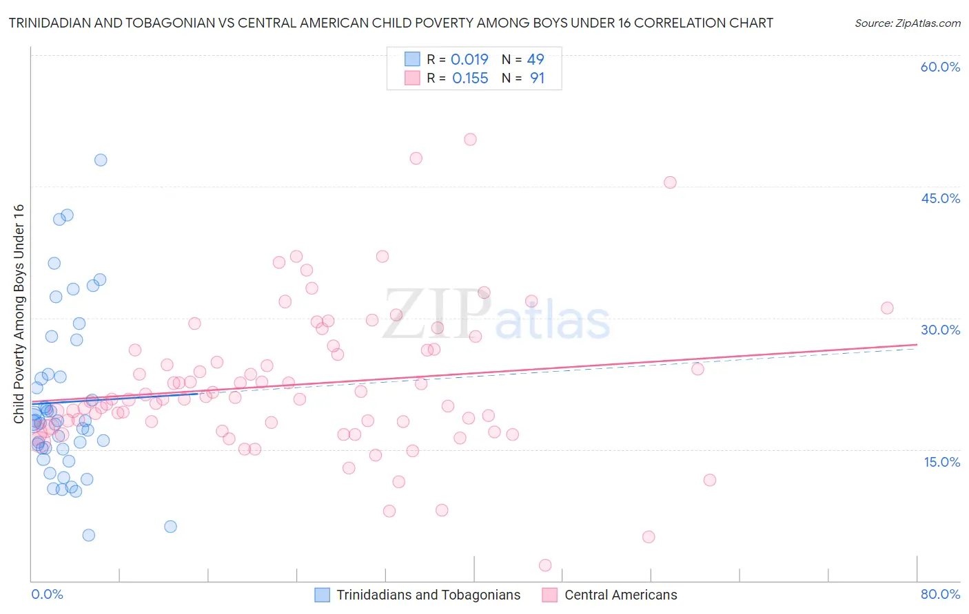 Trinidadian and Tobagonian vs Central American Child Poverty Among Boys Under 16