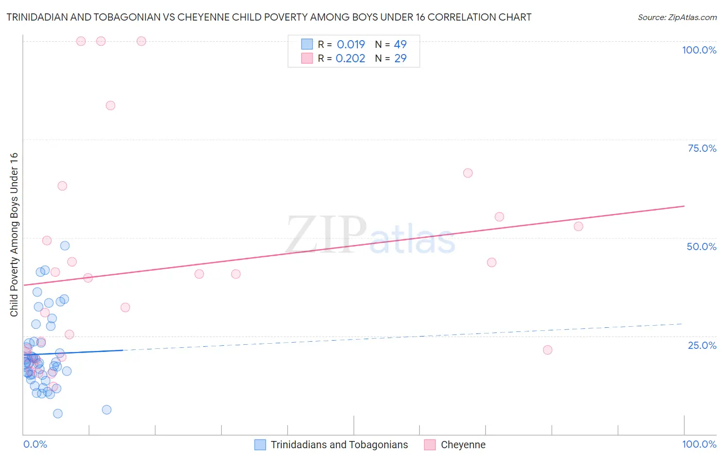 Trinidadian and Tobagonian vs Cheyenne Child Poverty Among Boys Under 16