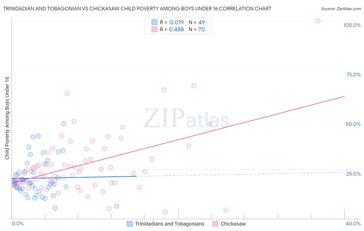 Trinidadian and Tobagonian vs Chickasaw Child Poverty Among Boys Under 16