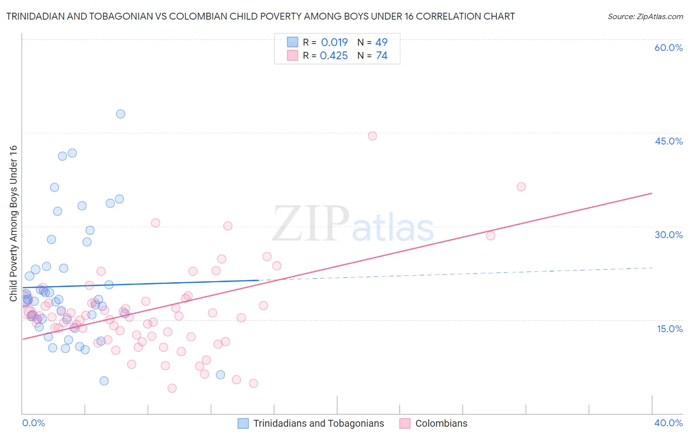 Trinidadian and Tobagonian vs Colombian Child Poverty Among Boys Under 16