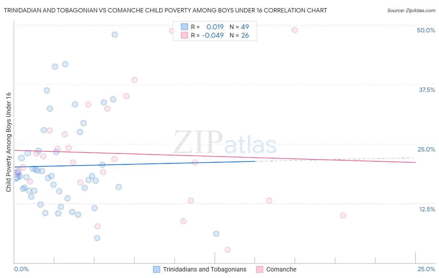 Trinidadian and Tobagonian vs Comanche Child Poverty Among Boys Under 16