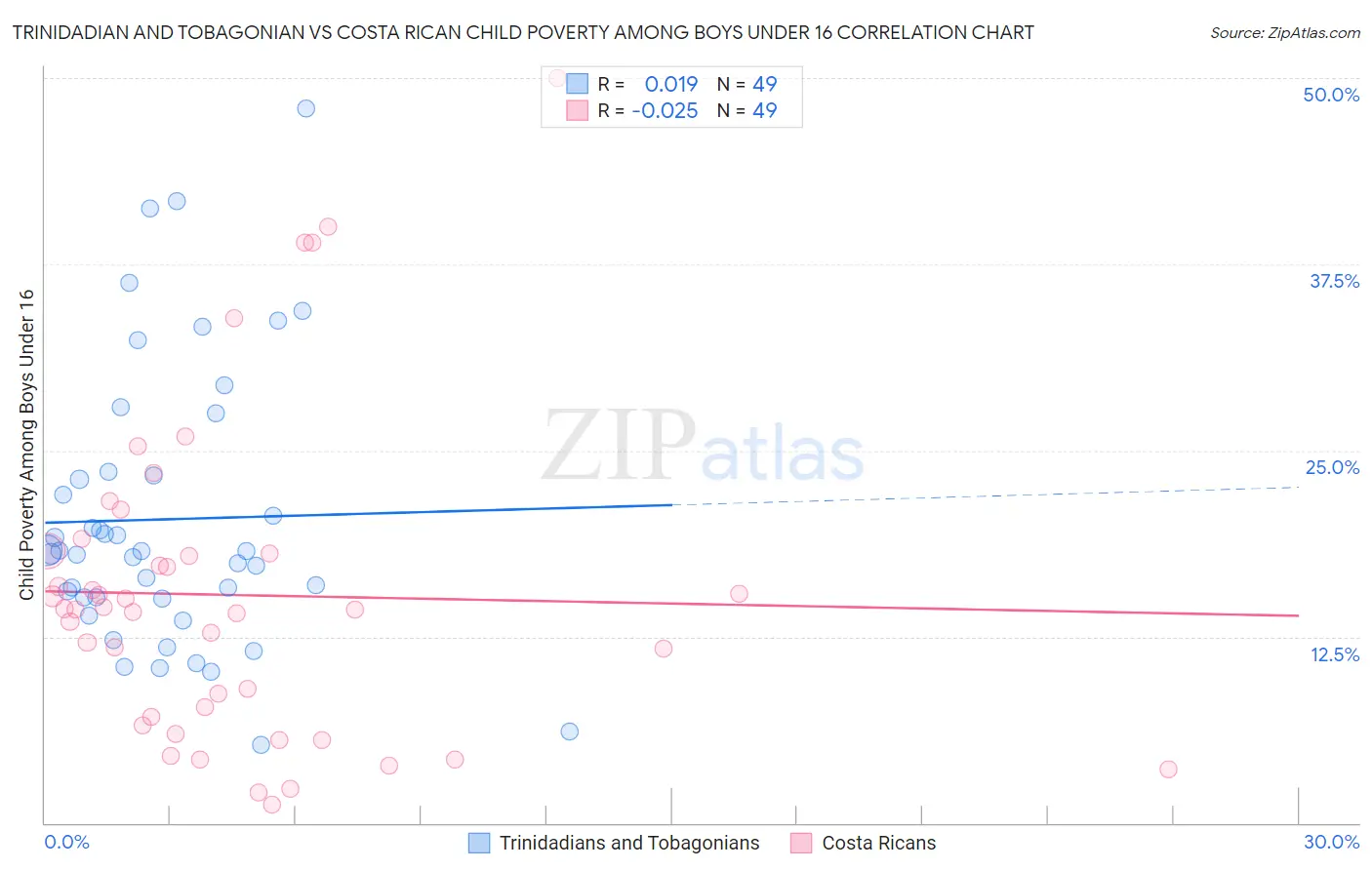 Trinidadian and Tobagonian vs Costa Rican Child Poverty Among Boys Under 16