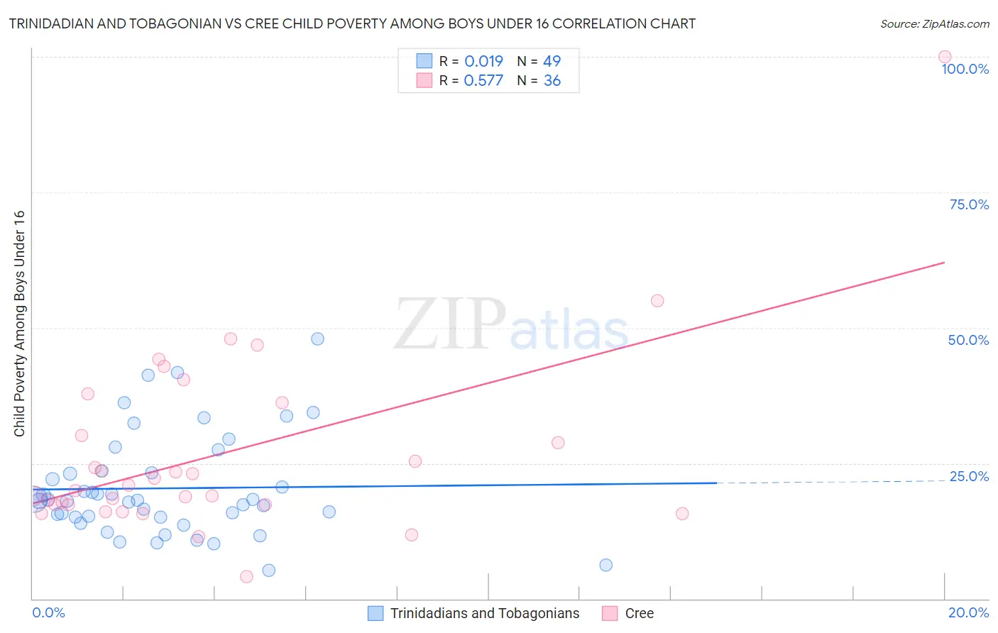 Trinidadian and Tobagonian vs Cree Child Poverty Among Boys Under 16